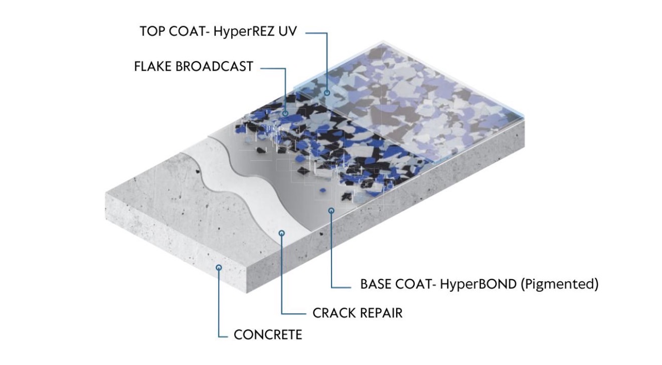 Epoxy flake coating system diagram